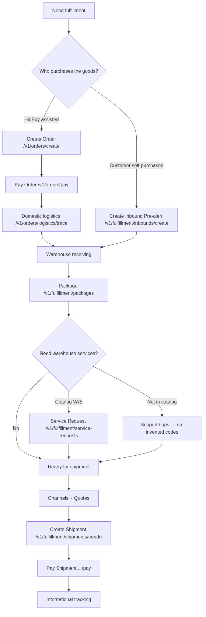 Fulfillment architecture: Order or Inbound to Package to Shipment