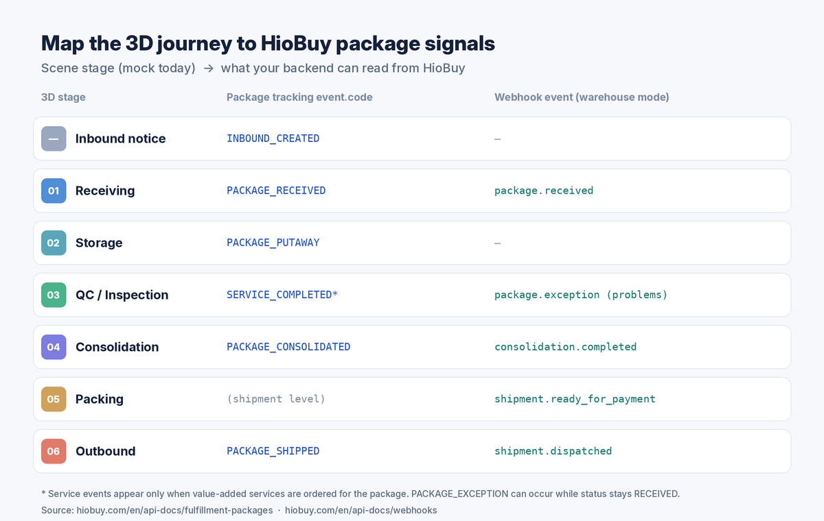 Mapping table from 3D stages to HioBuy package tracking event codes and webhook events